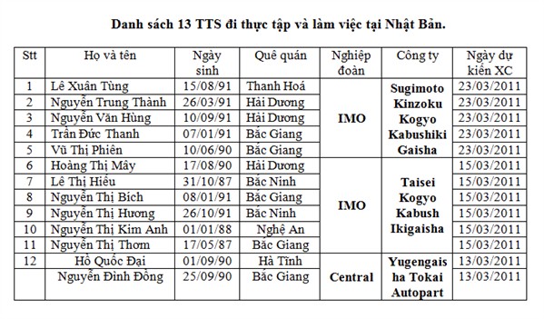 Ký hợp đồng cho cho 13 tu nghiệp sinh ngày 10/03/2011