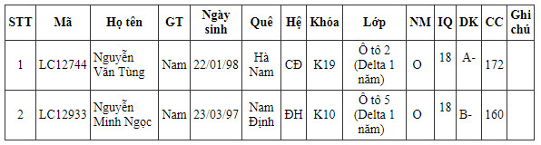 Danh sách TTS thi tuyển ngày 12/09/2018