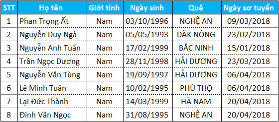 Danh sách TTS thi tuyển ngày 11/07/2018