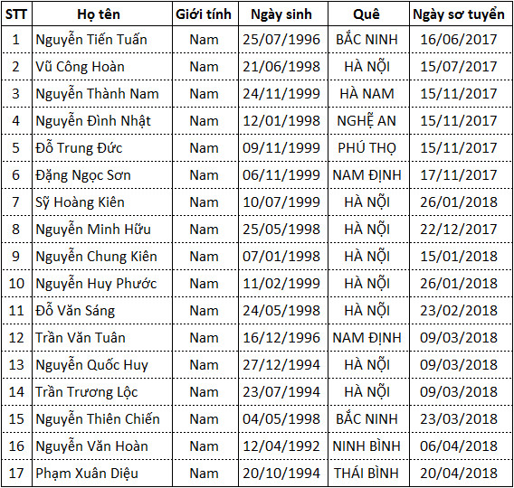 Danh sách Thực tập sinh thi tuyển ngày 04/07/2018