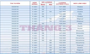 Đơn hàng XKLĐ Nhật – Tháng 03/2018